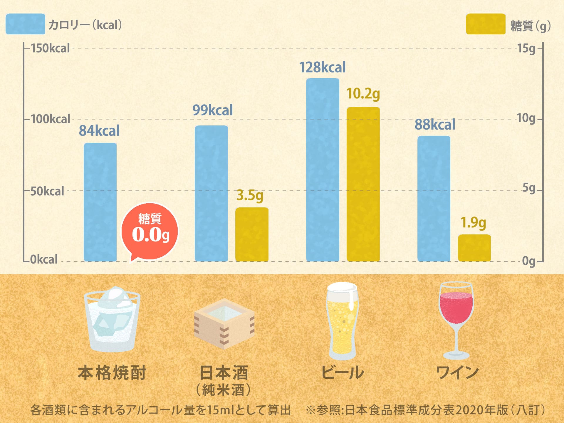 各酒類に含まれるアルコール量を15mlとして算出 ※参照：日本食品標準成分表2015年版(七訂)