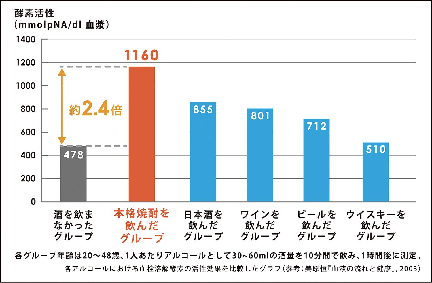 本格焼酎は糖質ゼロ プリン体ゼロ 知る 楽しむ 霧島酒造株式会社 本格焼酎は糖質ゼロ プリン体ゼロ 知る 楽しむ 霧島酒造株式会社