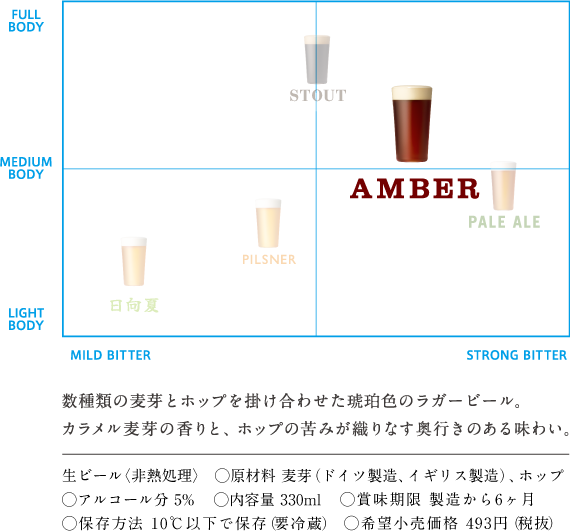 数種類の麦芽とホップを掛け合わせた琥珀色のラガービール。カラメル麦芽の香りと、ホップの苦みが織りなす奥行きのある味わい。