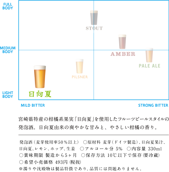 宮崎県特産の柑橘系果実「日向夏」を使用したフルーツビールスタイルの発泡酒。日向夏由来の爽やかな甘みと、やさしい柑橘の香り。