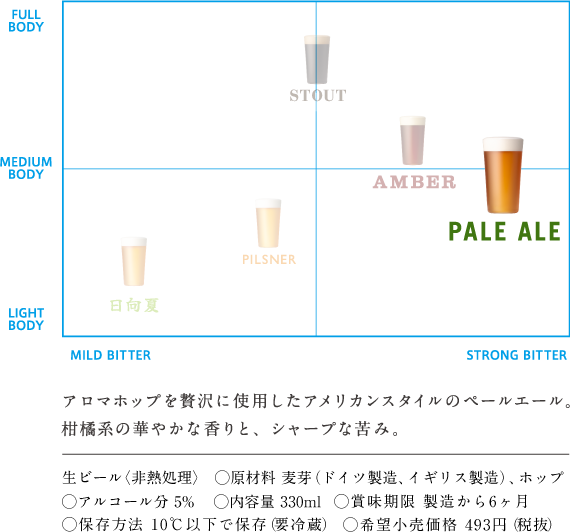 アロマホップを贅沢に使用したアメリカンスタイルのペールエール。柑橘系の華やかな香りと、シャープな苦み。