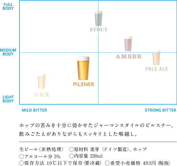 ホップの苦みを十分に効かせたジャーマンスタイルのビルスナー。飲みごたえがありながらもスッキリとした喉越し。