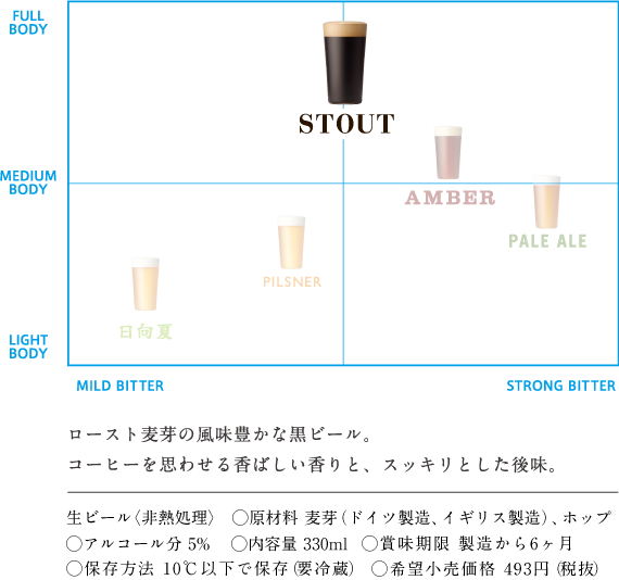 ロースト麦芽の風味豊かな黒ビール。コーヒーを思わせる香ばしい香りと、スッキリとした後味。