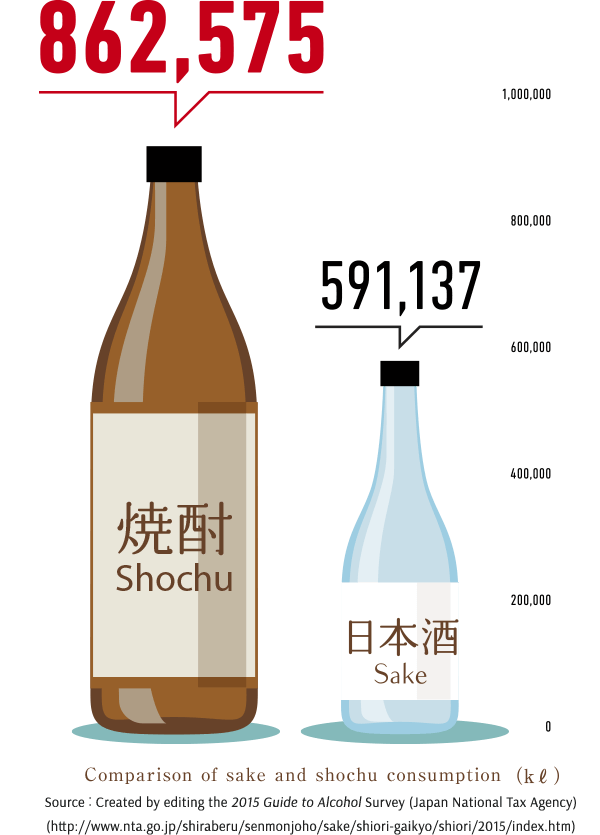 Comparison of sake and shochu consumption(kℓ)