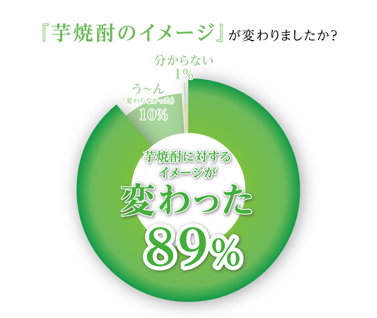「芋焼酎のイメージが変わった」と回答した人が89%