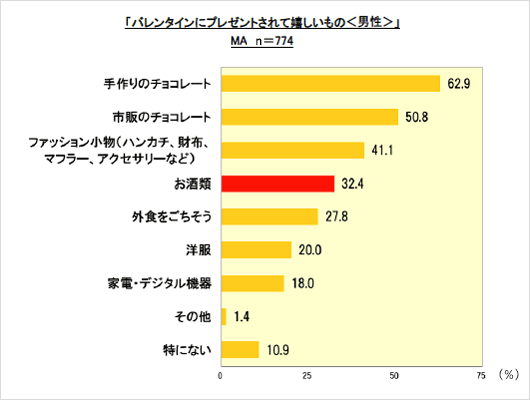 バレンタインとお酒に関するインターネット調査 を行いました バレンタインに赤キリを キャンペーン開始 新着情報 霧島酒造株式会社