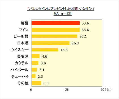 グラフ:バレンタインにプレゼントしたお酒<女性>