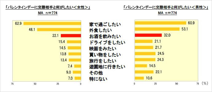 グラフ:バレンタインデーに交際相手と何がしたい<女性>、バレンタインデーに交際相手と何がしたい<男性>