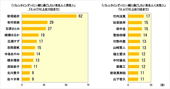 グラフ:バレンタインデーに一緒に過ごしたい有名人<男性>、バレンタインデーに一緒に過ごしたい有名人<女性>