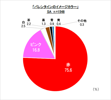 グラフ:バレンタインのイメージカラー<男女>