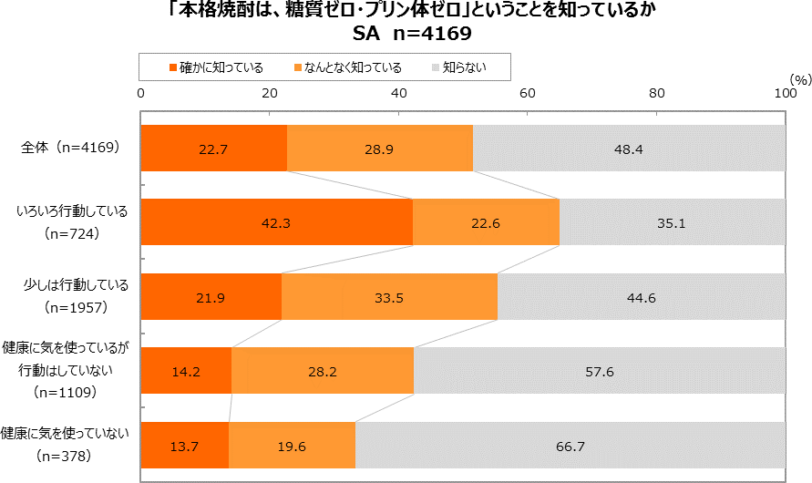 グラフ：「本格焼酎は、糖質ゼロ・プリン体ゼロ」ということを知っているか