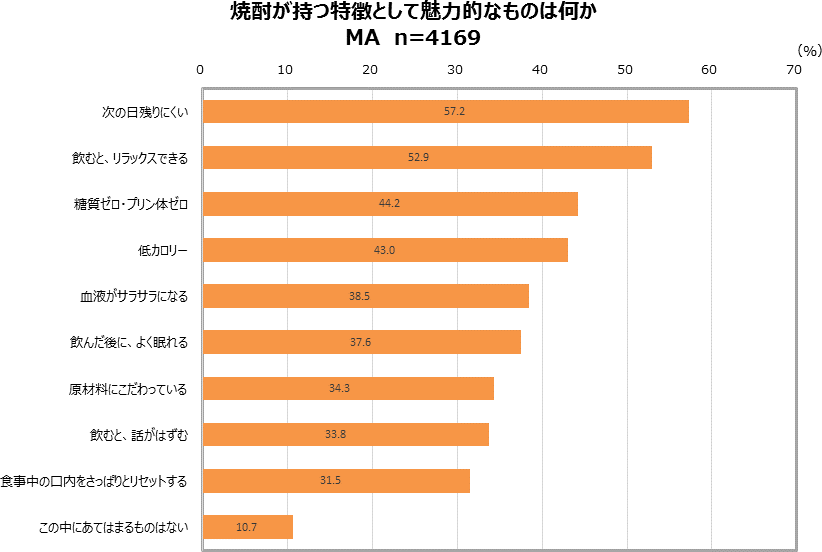 グラフ：焼酎が持つ特徴として魅力的なものは何か