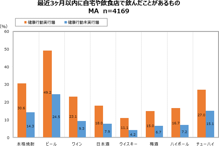 グラフ：最近3ヶ月以内に自宅や飲食店で飲んだことがあるもの