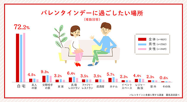 グラフ：バレンタインに過ごしたい場所