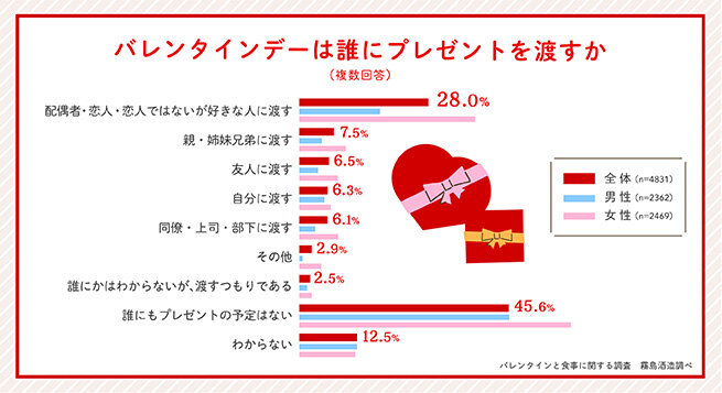 グラフ：バレンタインデーは誰にプレゼントを渡すか