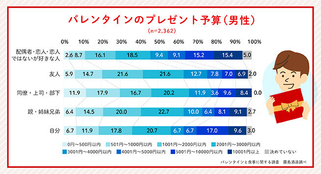 グラフ：バレンタインのプレゼント予算（男性）