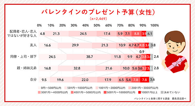 グラフ：バレンタインのプレゼント予算（女性）