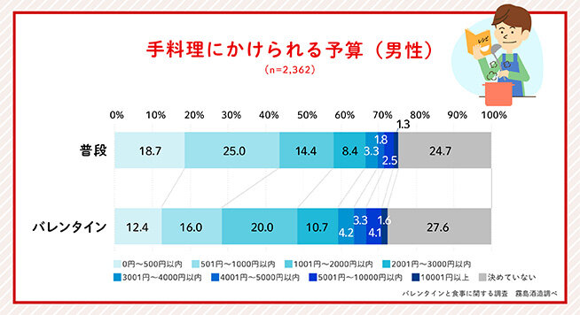 グラフ：手料理にかけられる予算（男性）