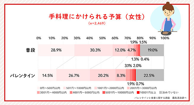 グラフ：手料理にかけられる予算（女性）