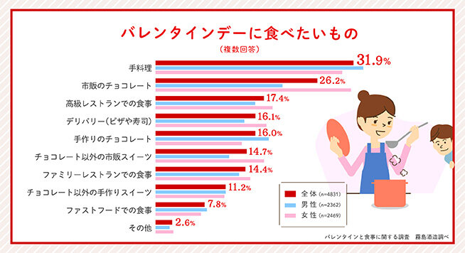 グラフ：バレンタインデーに食べたいもの