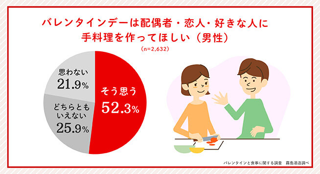 グラフ：バレンタインデーは配偶者・恋人・好きな人に手料理を作って欲しい