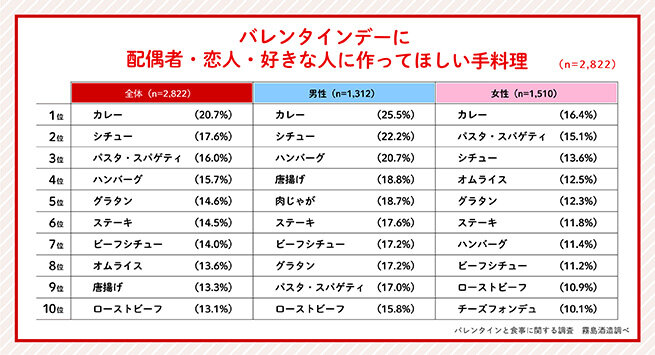 グラフ：バレンタインデーは配偶者・恋人・好きな人に作って欲しい手料理