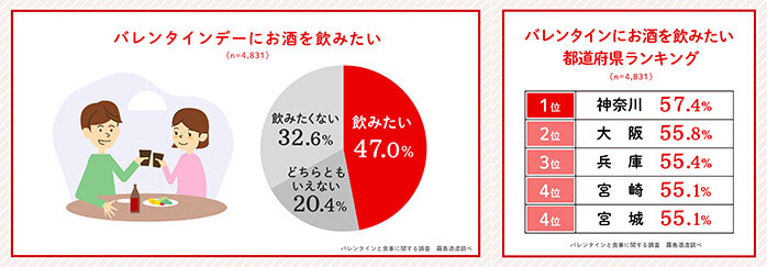 グラフ：バレンタインにお酒を飲みたい人