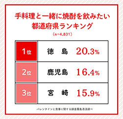 グラフ：手料理と一緒に焼酎を飲みたい都道府県ランキング