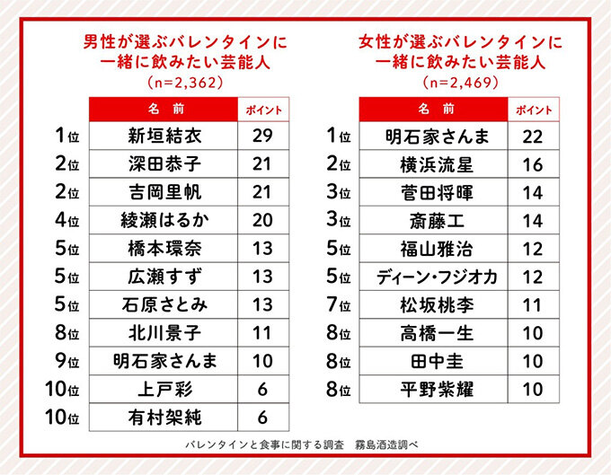 グラフ：バレンタインに家で一緒に飲みたい芸能人