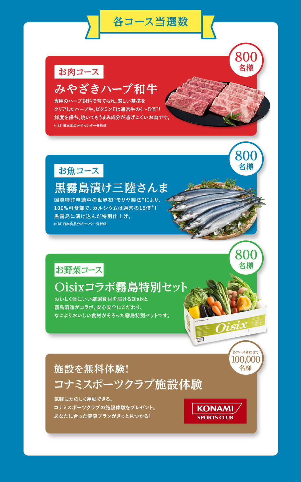 各コース当選数 お肉コースみやざきハーブ和牛 お魚コース黒霧島漬け三陸さんま お野菜コースOisixコラボ霧島特別セット 施設を無料体験！コナミスポーツクラブ施設体験